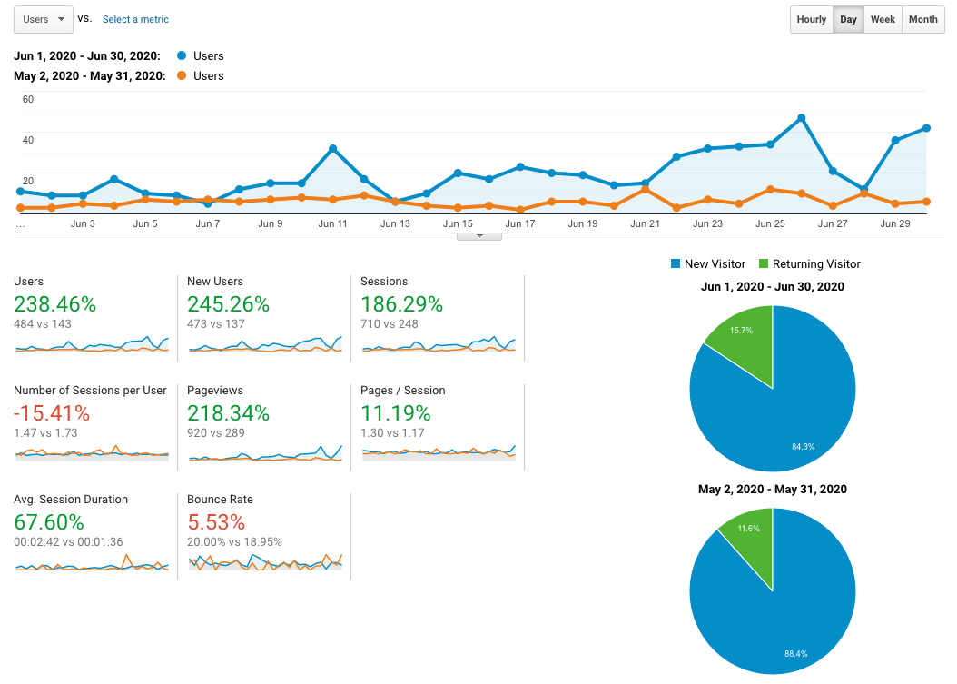 Page views