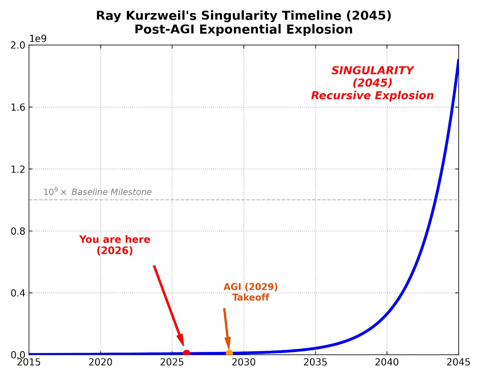 La curva de Kurzweil: ¿estamos en el tramo plano antes del despegue en 2026?