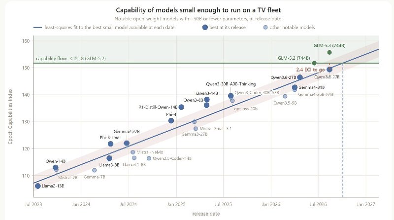 Curva de capacidad de modelos pequeños (ECI) hacia el umbral de autorreplicación