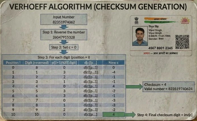 Aadhaar Checksum - Swaraj Roy Project Preview