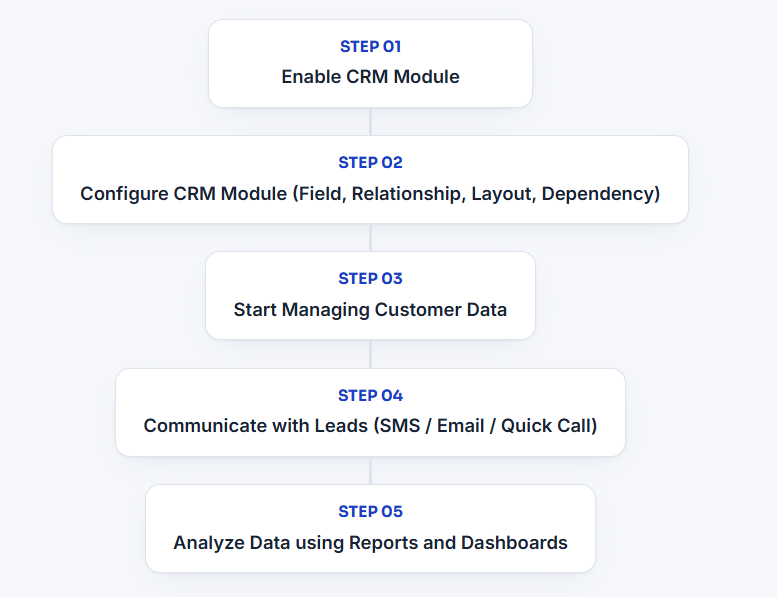 Five-Step Flow illustrating the CRM Getting Started process