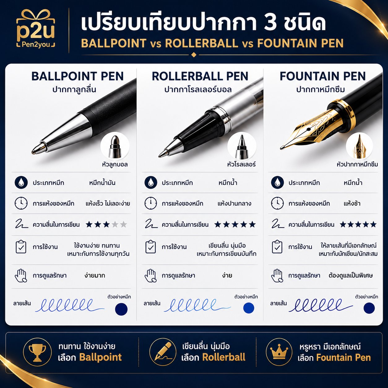 Infographic เปรียบเทียบปากกา 3 ประเภท โดย Pen2you NK TECHNOLOGY