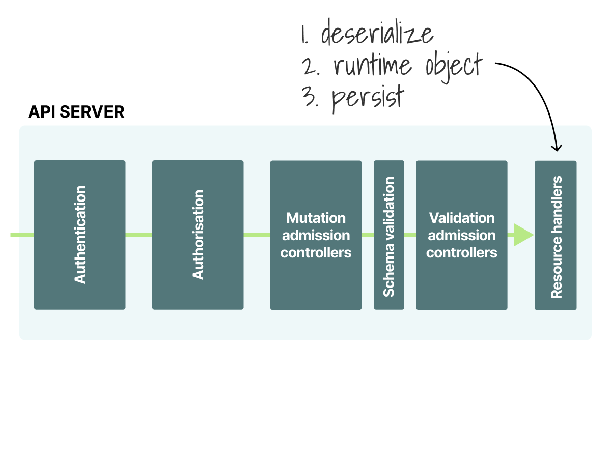 In the last step in the Kubernetes API, resources are stored in etcd.