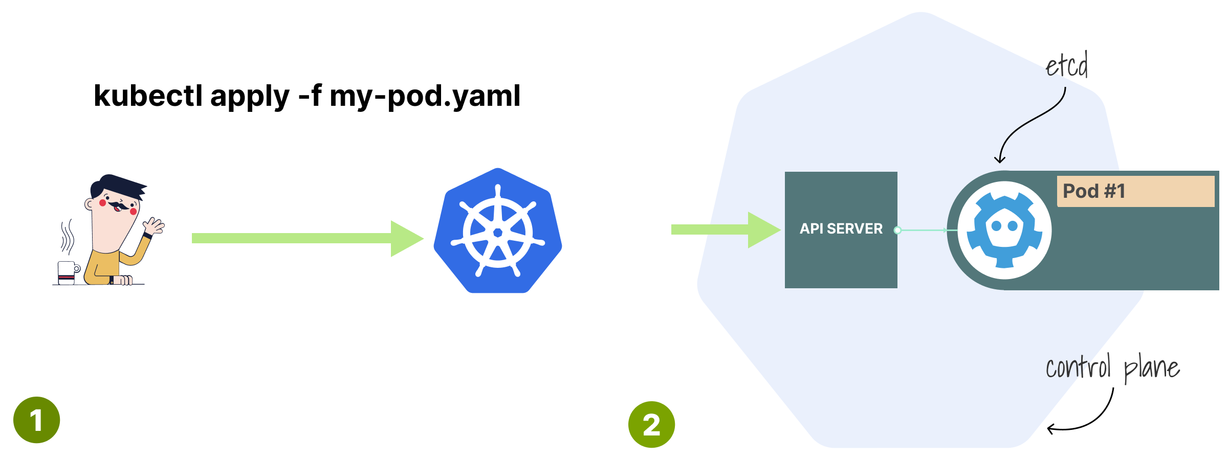 The Kubernetes API architecture - Hashnode