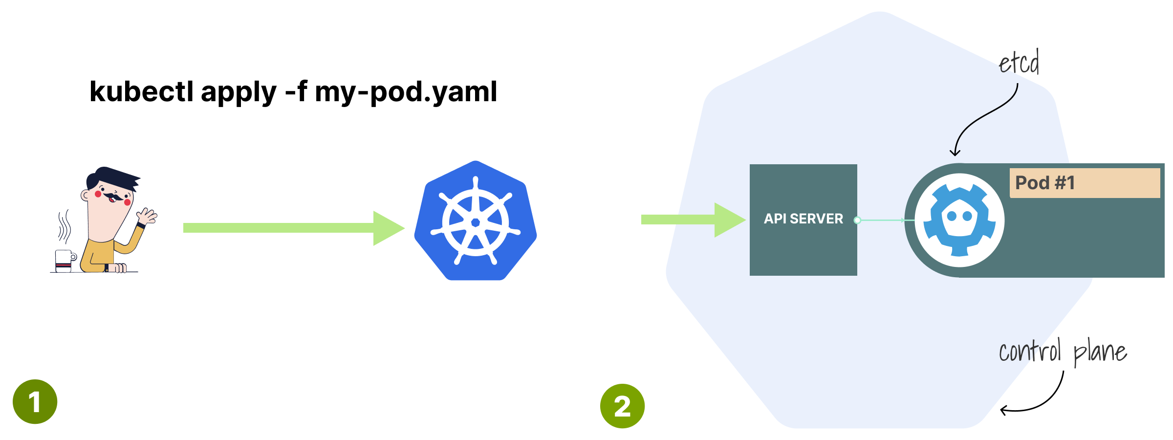 High-level overview of the Kubernetes API