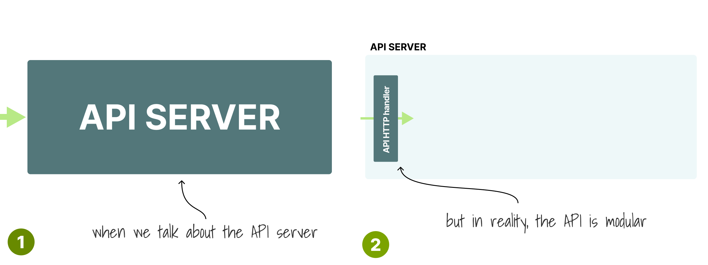 The Kubernetes API architecture - Hashnode image.