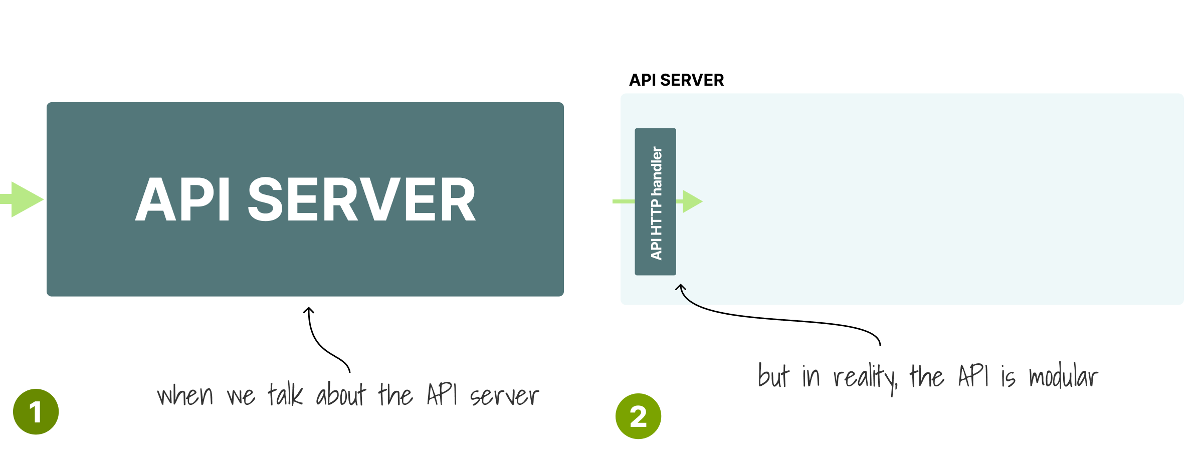 The Kubernetes API is modular. The first component is the HTTP handler.