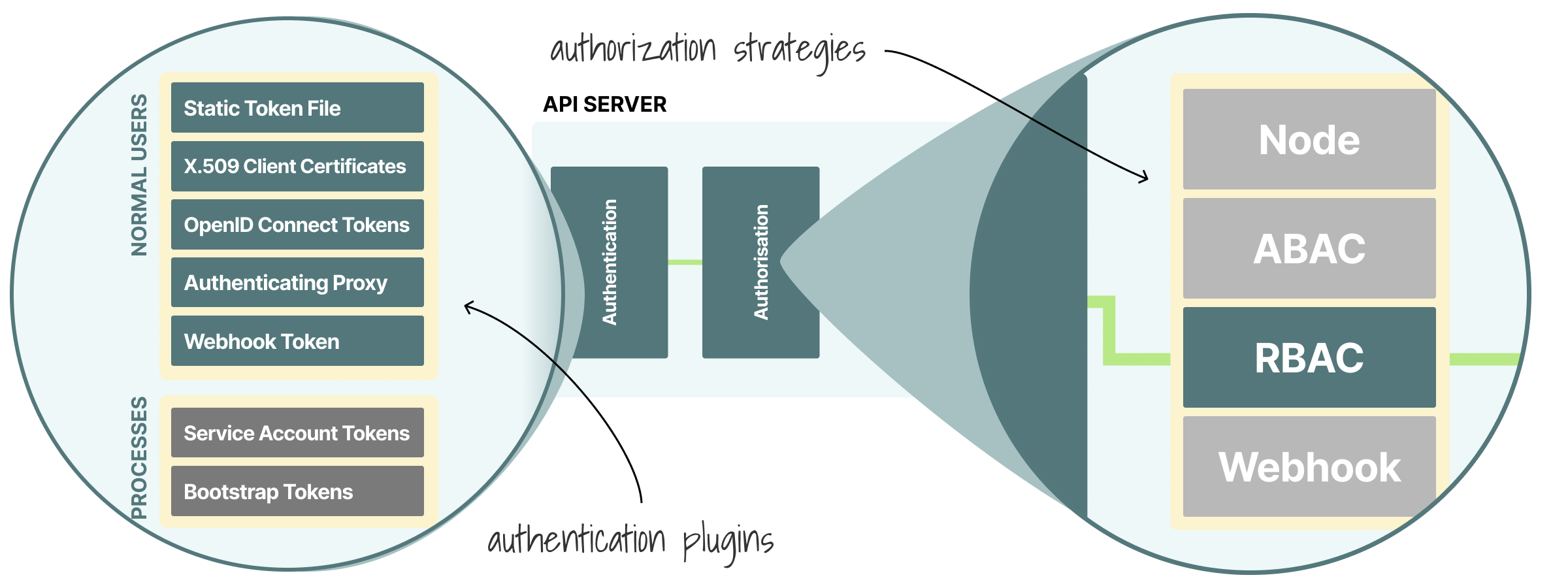 In the Kubernetes API server, requests are authenticated and authorized.