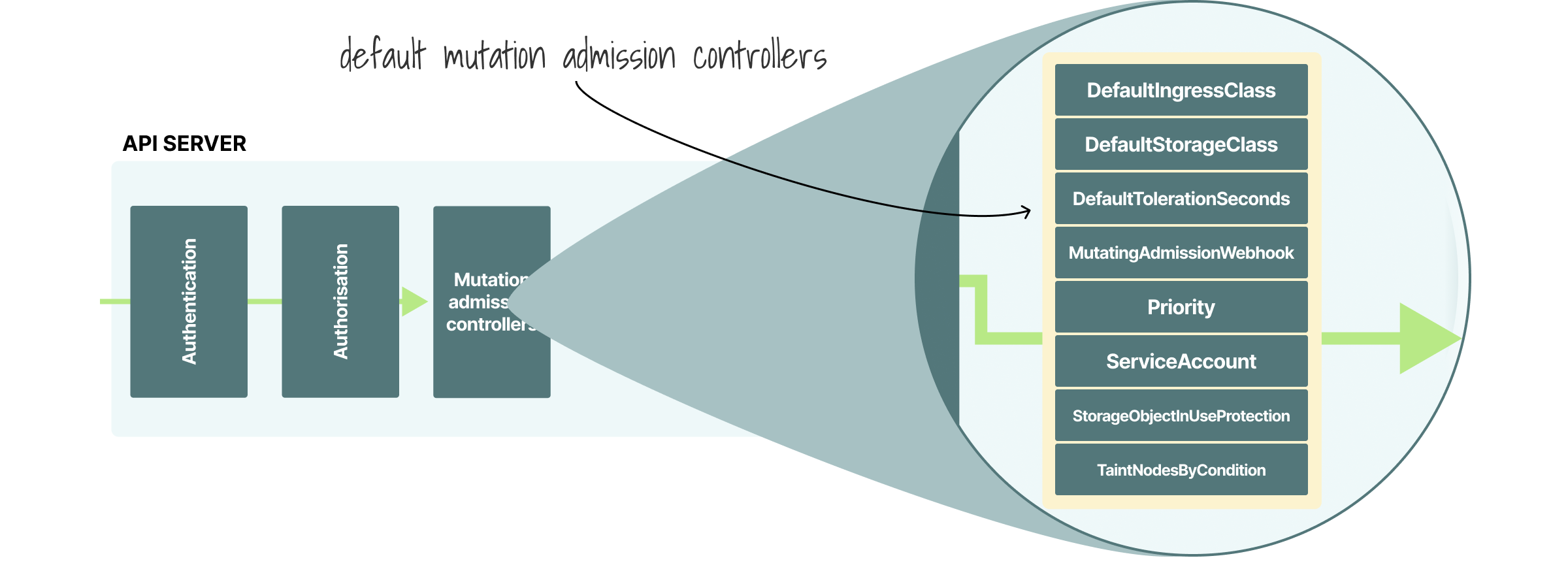 The Kubernetes API server uses the mutation admission controller to add extra fields to your resources.