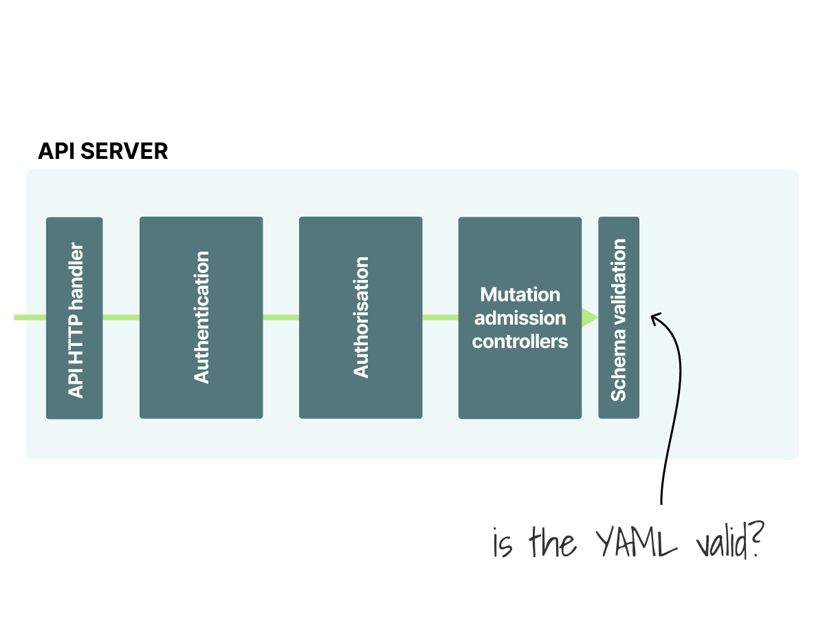 The Kubernetes API architecture - Hashnode