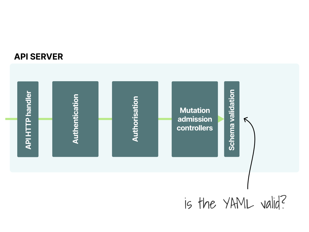 The Kubernetes API server verifies that the spec for your object definition is valid.