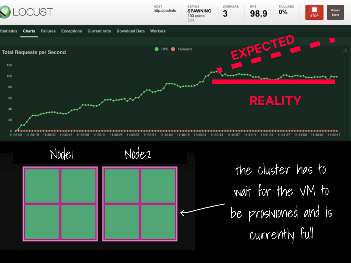 An app cannot scale further because it is running out of resources