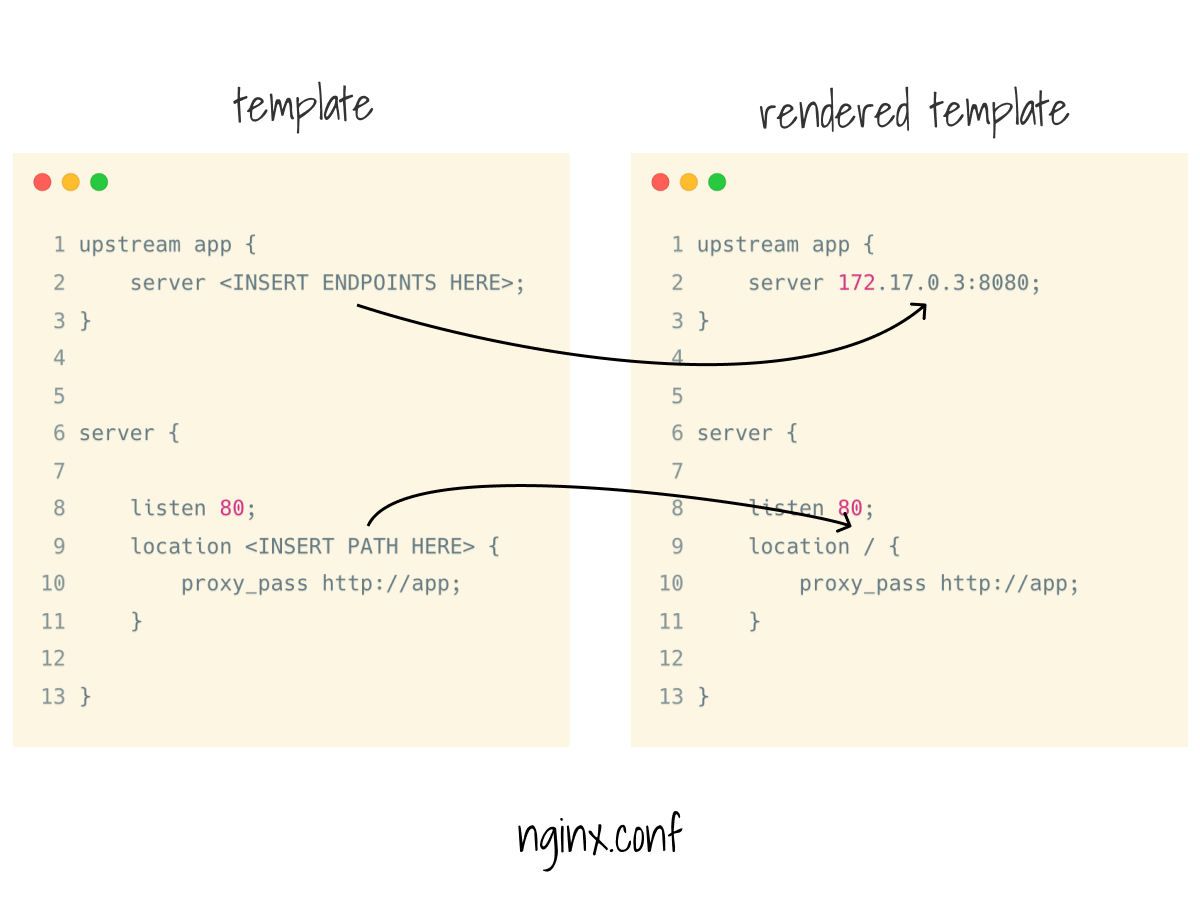 Template to reconfigure Nginx with new endpoints