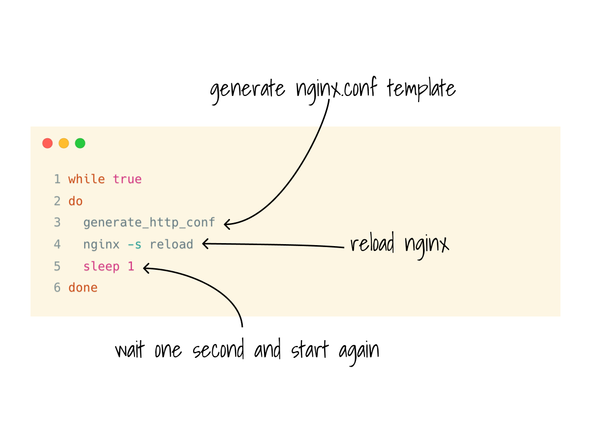 A simple bash loop to reconfigure the Ingress controller every second