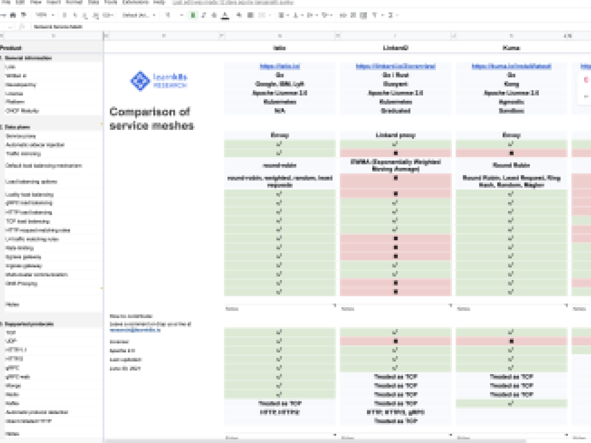 A comparison of Ingress controllers for Kubernetes