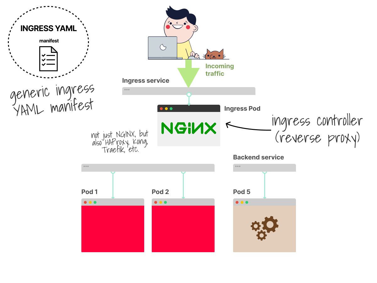 Ingress controller and Ingress manifest in Kubernetes