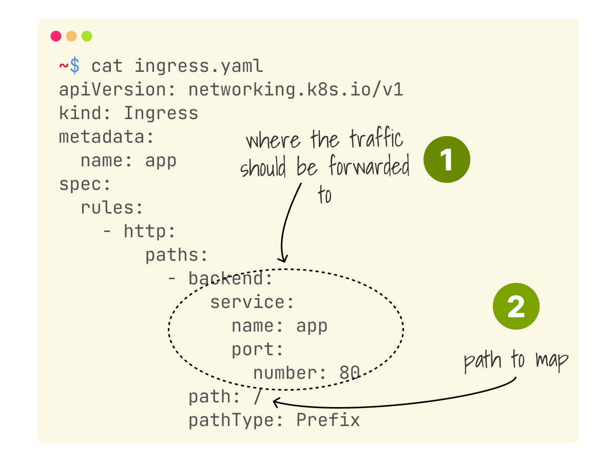 Kubernetes ingress YAML manifest