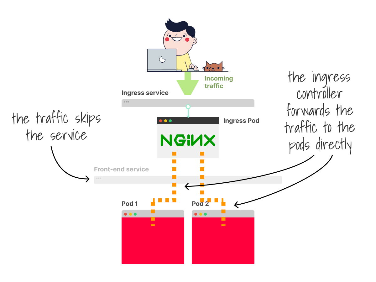 The Ingress controller doesn't route traffic to the Services