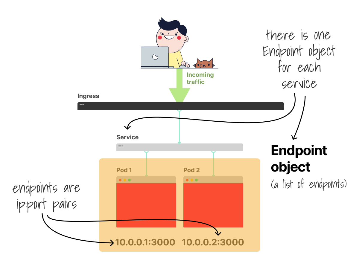 Endpoint objects are a collection of endpoints (ip:port pair). There's a one-to-one relationship between Endpoint object and Service