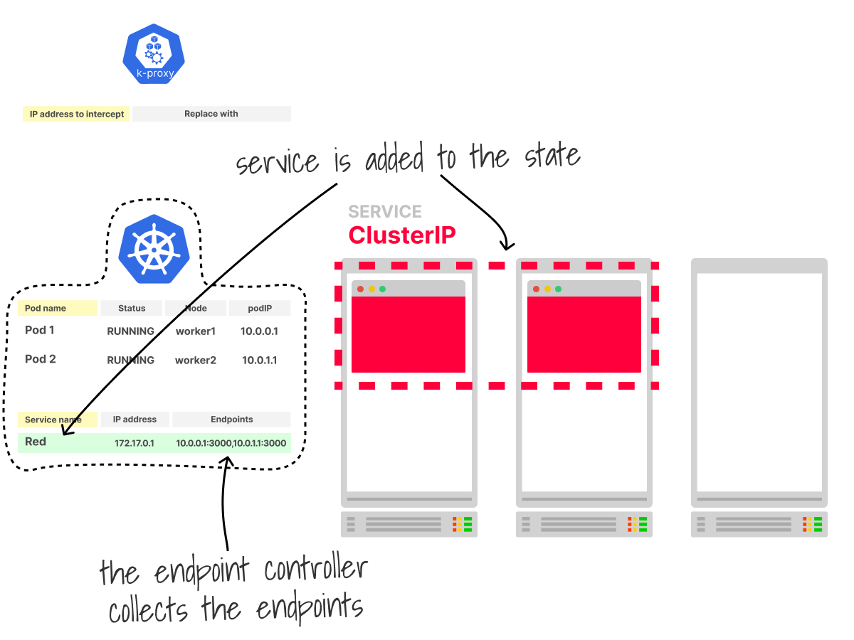 The control plane updates its state with the new Service and Endpoint object