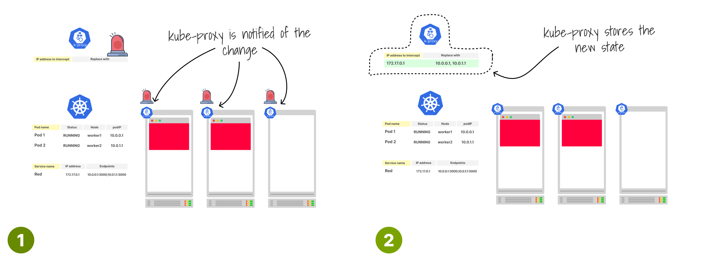 Kube-proxy is notified of the change and updates its internal state