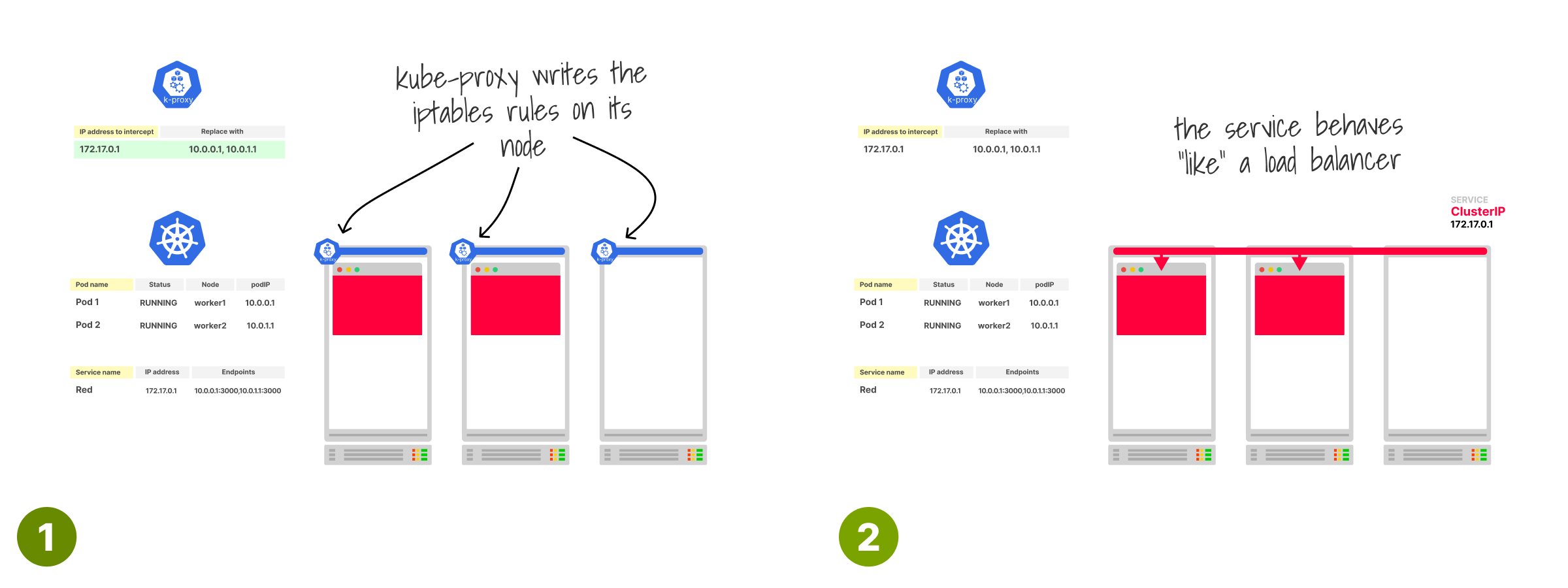 Kube-proxy writes the iptables rules on its node