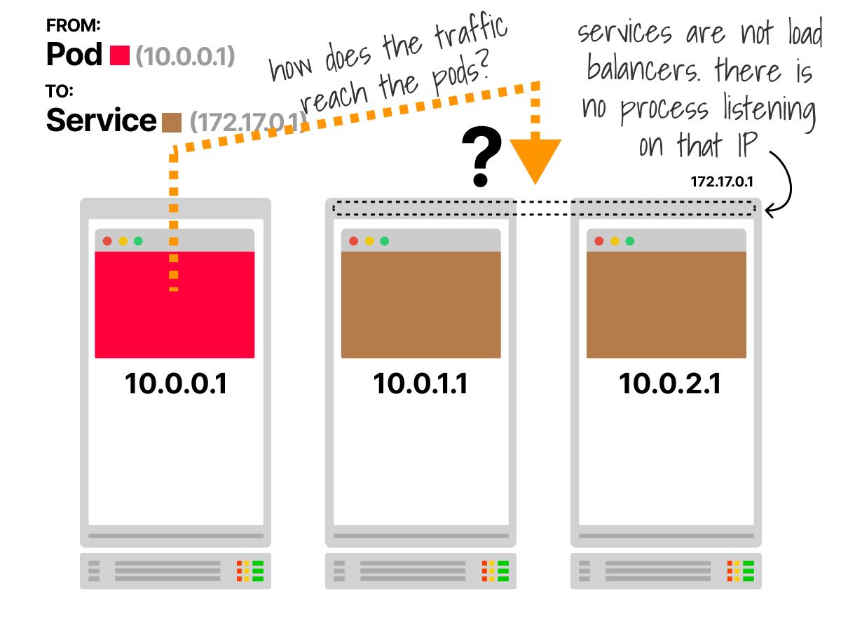 If Kubernetes services don't load balance connections, how do they work?