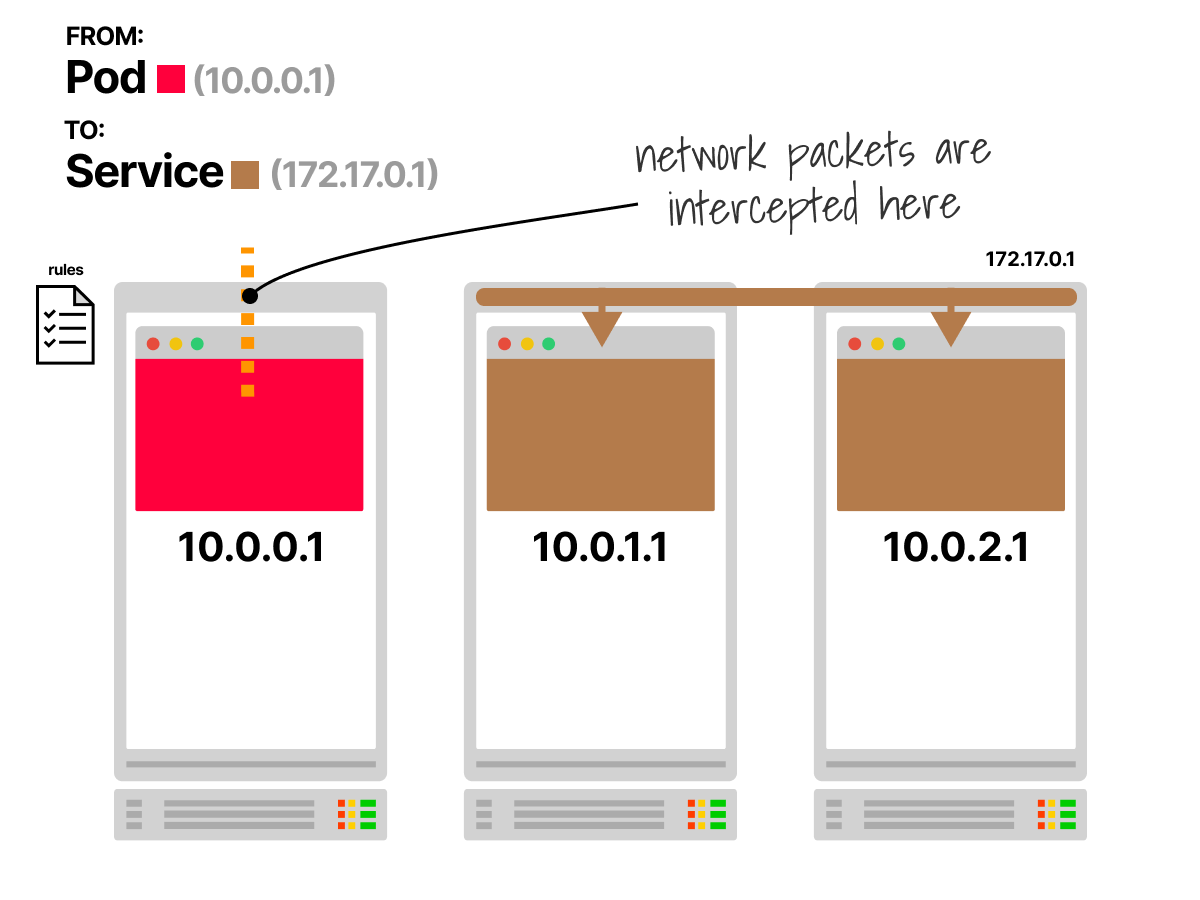 The traffic is intercepted by iptables rules when it exits the node