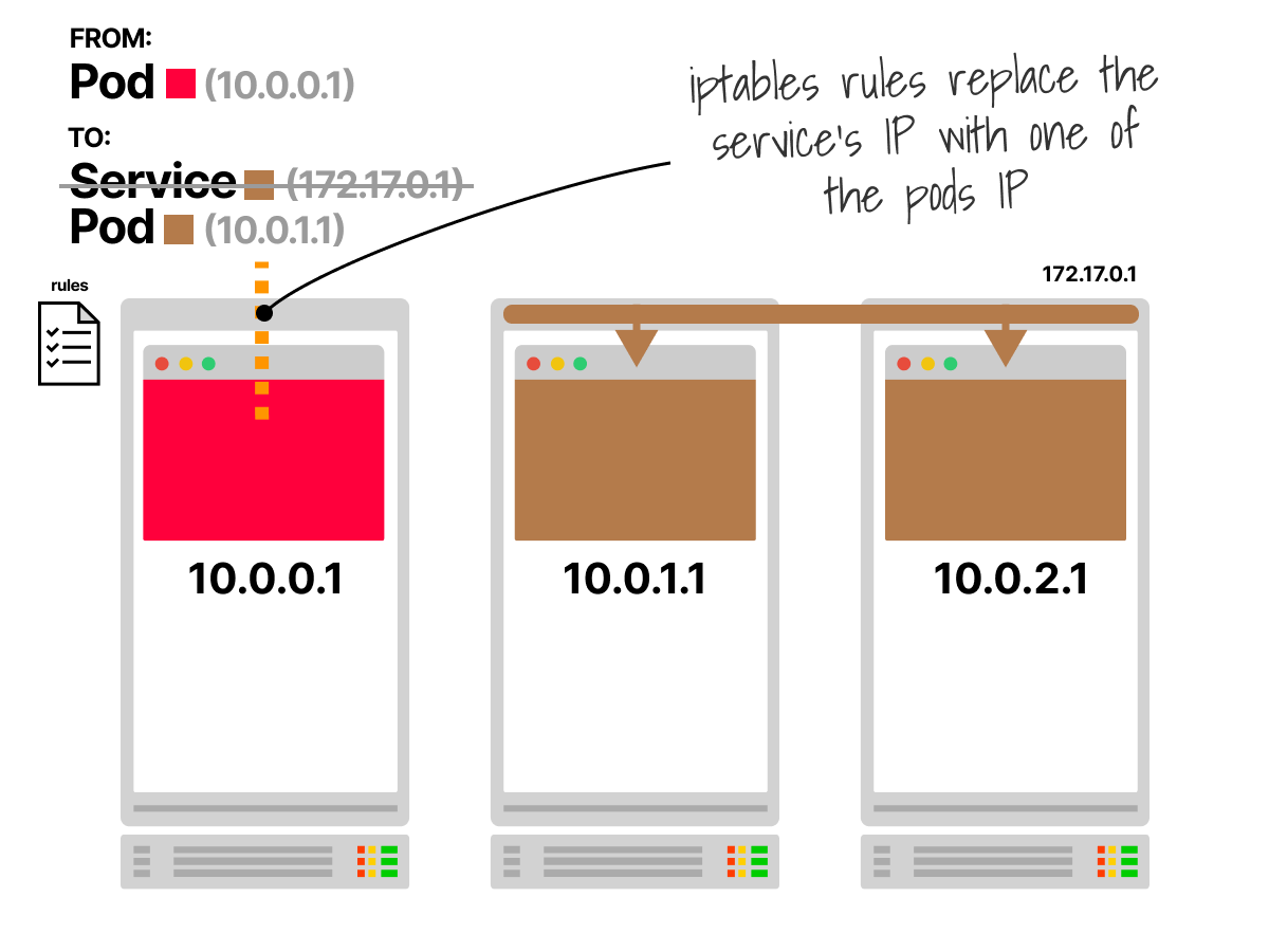 iptables rules intercept and rewrite the traffic to one of the pods