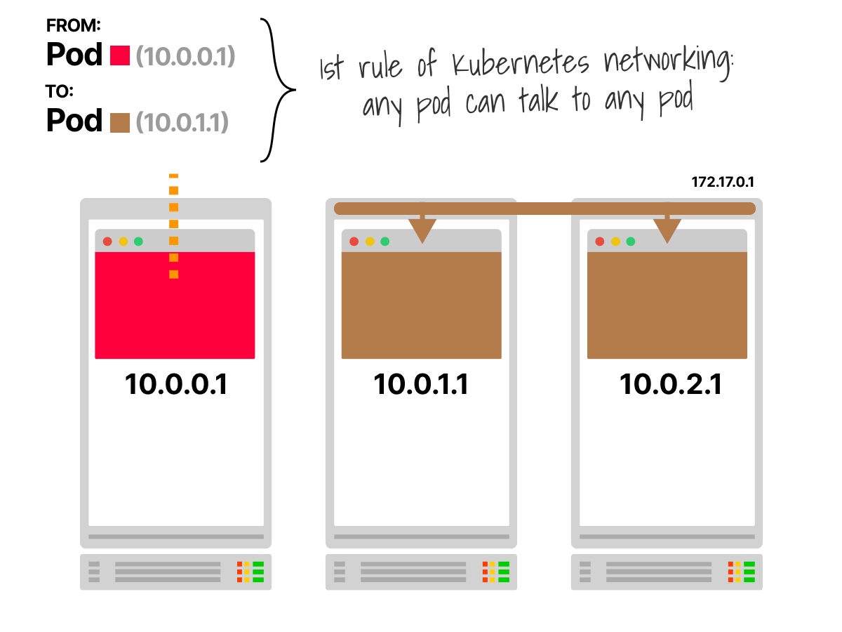 In Kubernetes, any pod can talk to any pod.