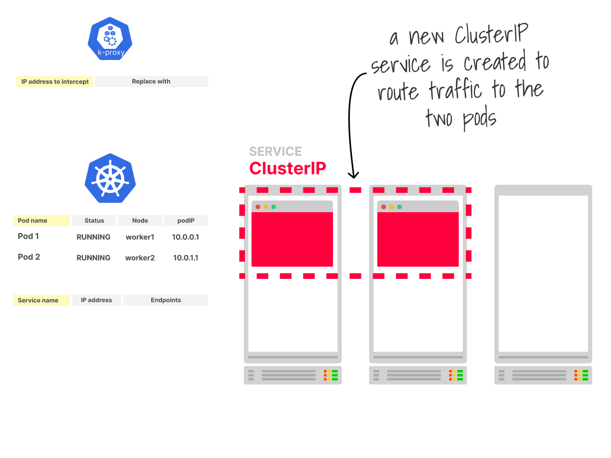 A new service of type ClusterIP is created