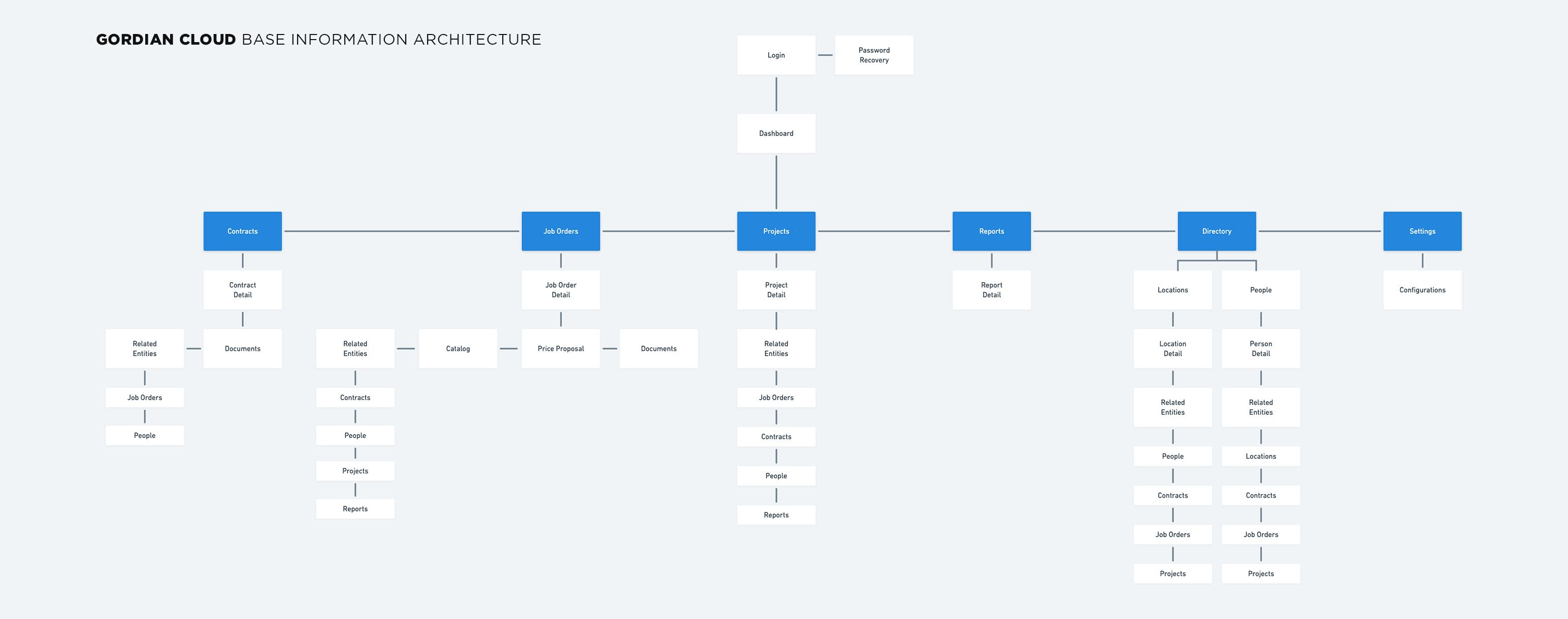 Gordian Cloud Base Information Architecture