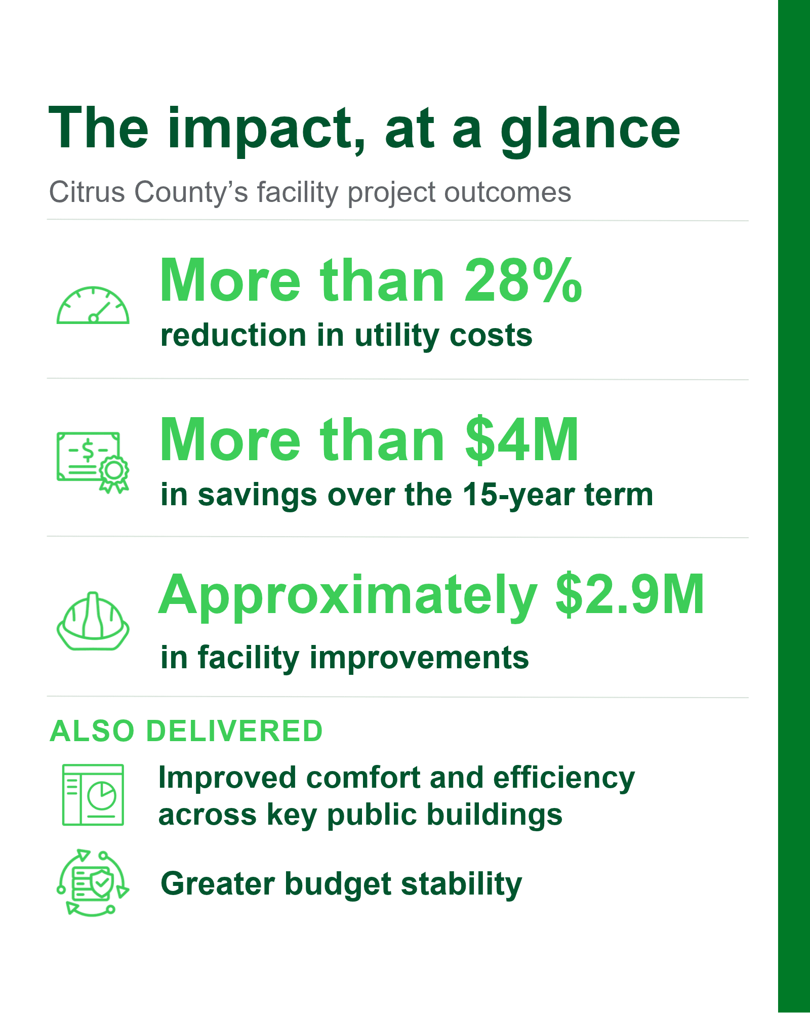 Citrus County outcomes: more than 28% lower utility costs, more than $4 million in savings over the 15-year term, and approximately $2.9 million in facility improvements. The project also improved comfort and efficiency across key public buildings and provided greater budget stability.