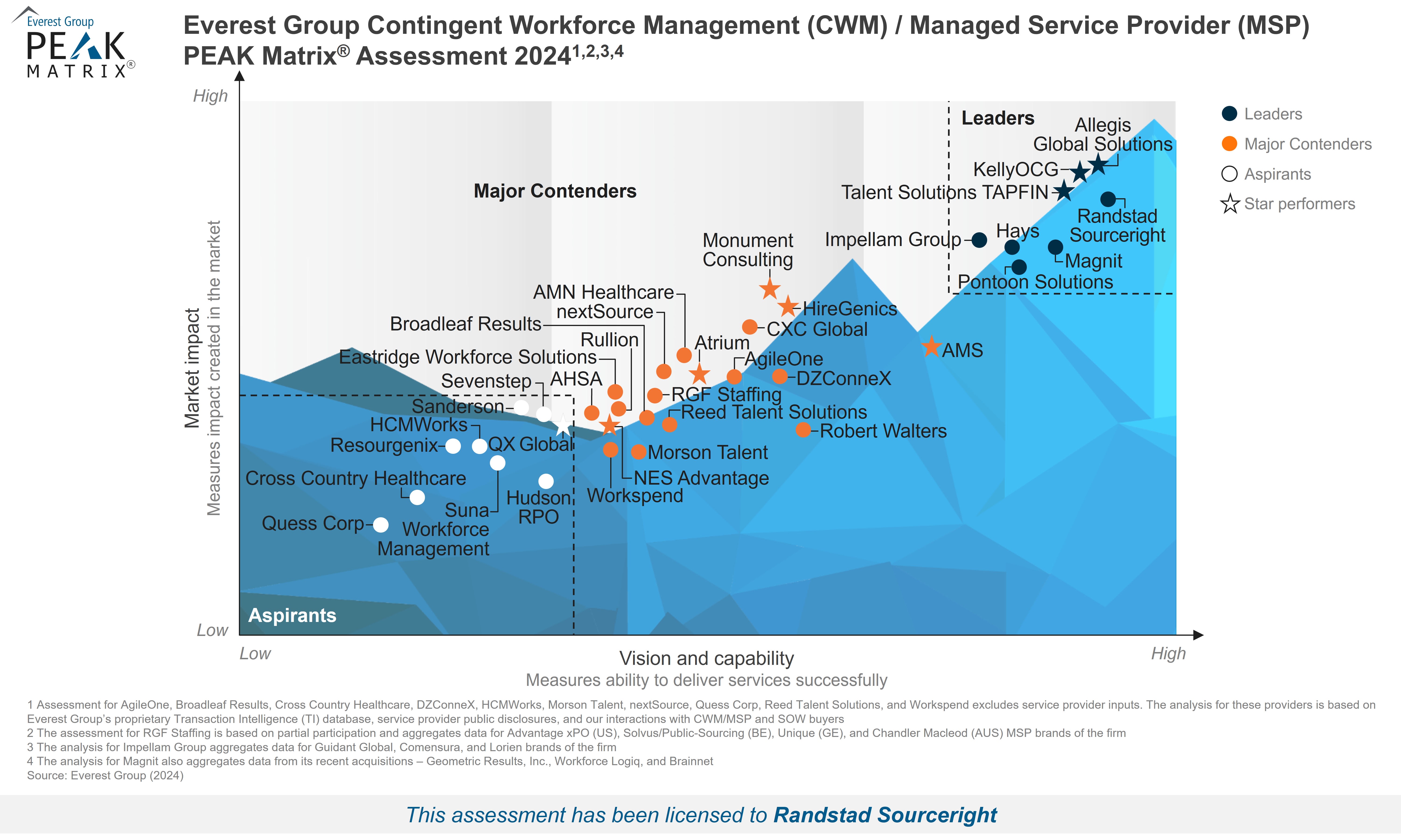 Everest Group Contingent Workforce Management (CWM) / Managed Service Provider (MSP) PEAK Matrix® Assessment 2024