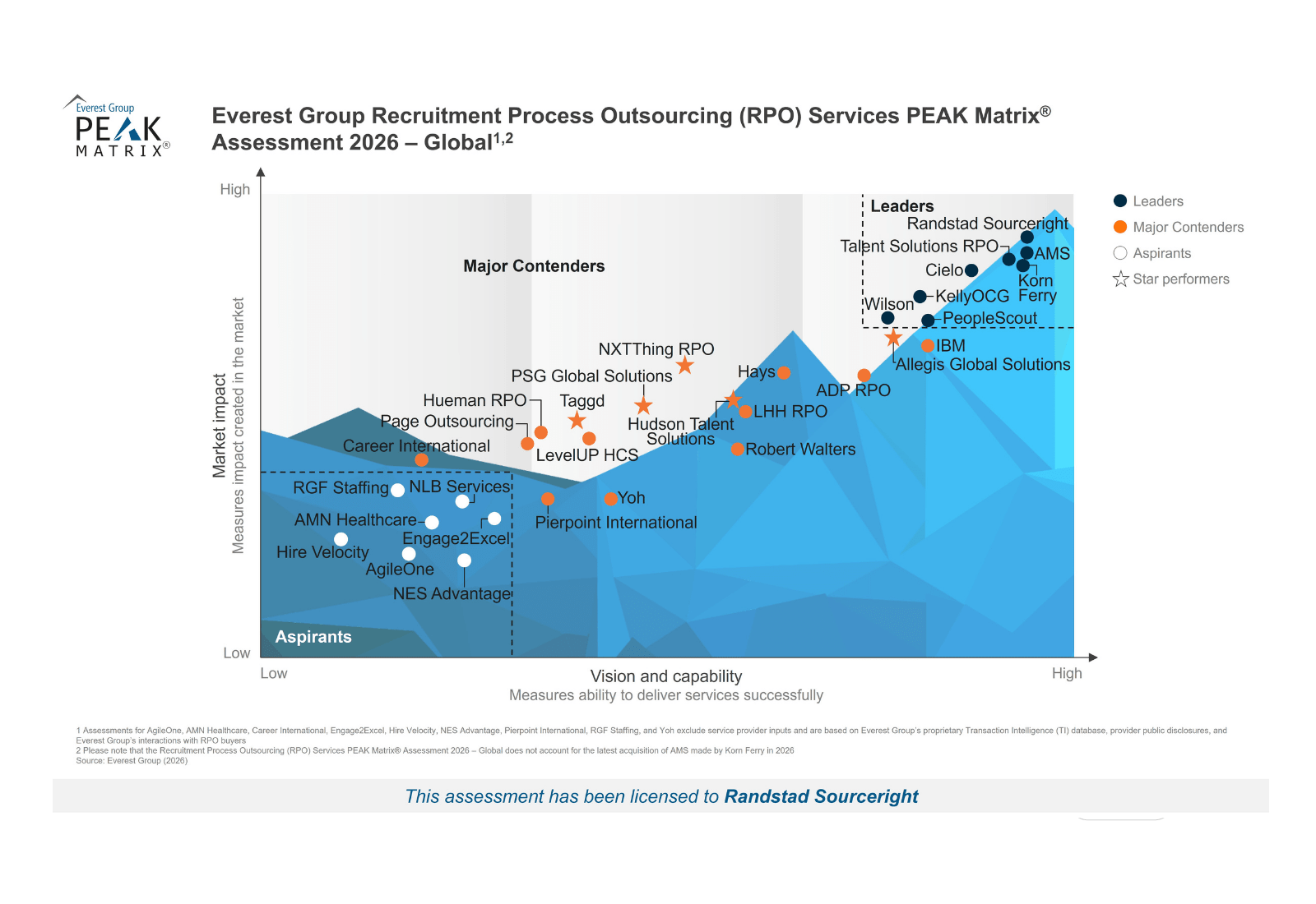 RPO peak matrix 2026