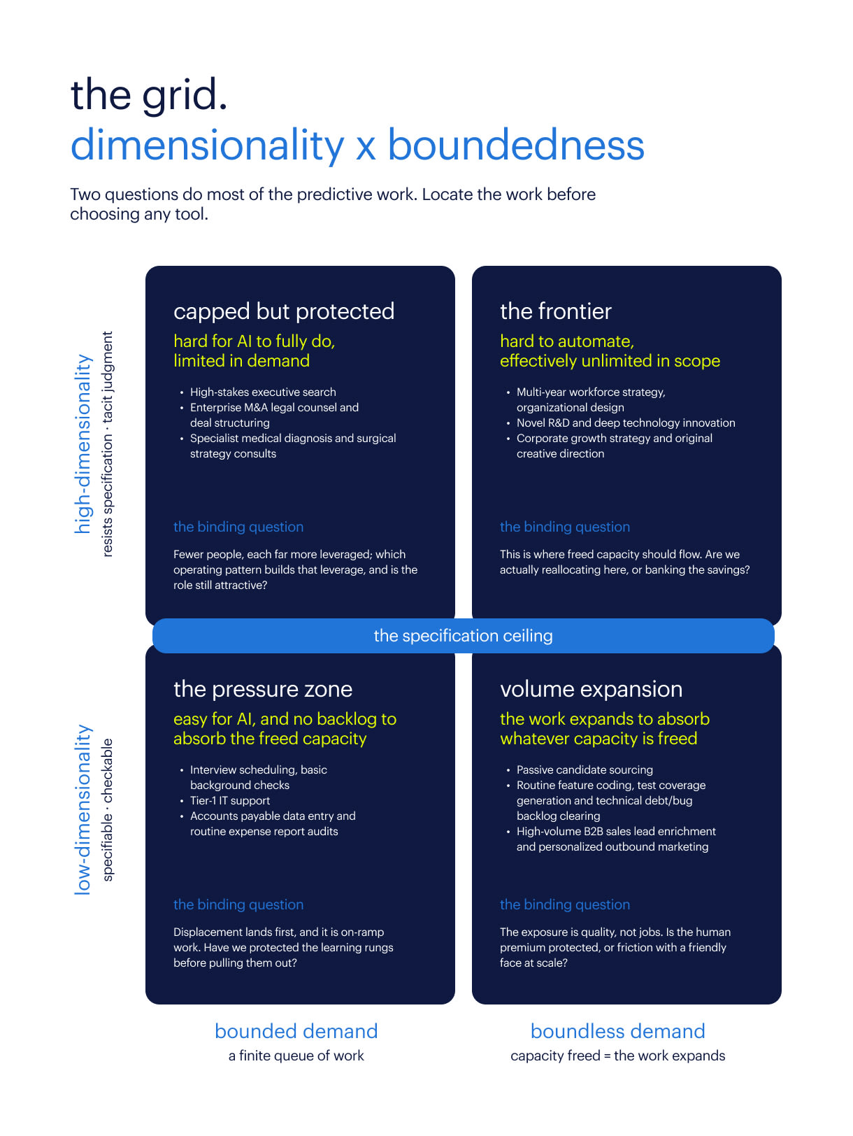 The Grid: dimensionality x boundedness