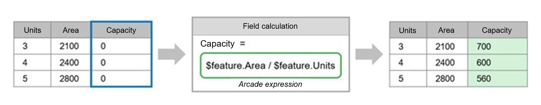 Un diagramme de processus en trois étapes. Les flèches grises indiquent le passage d’une étape à l’autre. La première étape est représentée par une feuille de calcul ou un tableau comportant trois colonnes, soit « Unités », « Superficie » et « Capacité », et quatre lignes, chacune contenant des données fictives. La colonne « Capacité » est surlignée. La deuxième étape du processus est appelée « Calcul des champs »; l’utilisateur a saisi une expression Arcade (dans ce cas, « $feature.Area / $feature.Units ») dans un champ. La troisième et dernière étape du processus illustre le résultat de l’expression Arcade dans la colonne « Capacité » de la première feuille de calcul, surlignée en vert cette fois-ci.