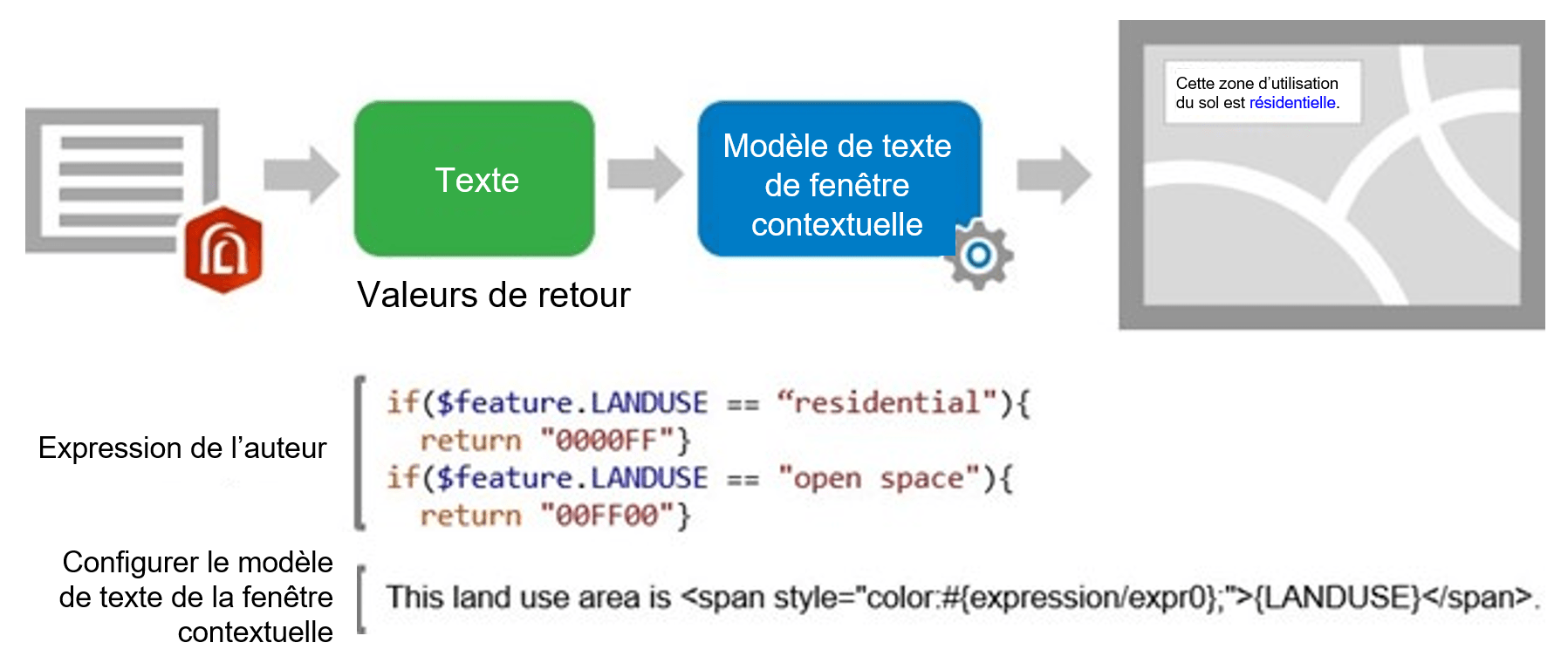 Un diagramme de processus en quatre étapes. Les flèches grises indiquent le passage d’une étape à l’autre. La première étape est représentée par le logo d’ArcGIS Arcade auquel se superpose une icône de document. La deuxième étape, étiquetée « Valeurs de retour », est représentée par le mot « Texte » sur un fond vert. La troisième étape est désignée par un rectangle bleu contenant le texte « Modèle de texte de fenêtre contextuelle », auquel se superpose une petite roue d’engrenage grise. La quatrième et dernière étape consiste en une carte grise à laquelle se superpose le texte « Cette zone d’utilisation du sol est résidentielle »; le mot « résidentiel » est de couleur bleu vif. L’image est accompagnée de deux expressions Arcade : la première, « Expression de l’auteur », se lit comme suit : “if($feature.LANDUSE == “residential”){ return “0000FF”} if ($feature.LANDUSE == “open space”){ return “00FF00”}”. La seconde, « Configurer le modèle de texte de la fenêtre contextuelle », se lit comme suit : “This land use area is <span style=”color:#{expression/expr0};”>{LANDUSE}</span>.”