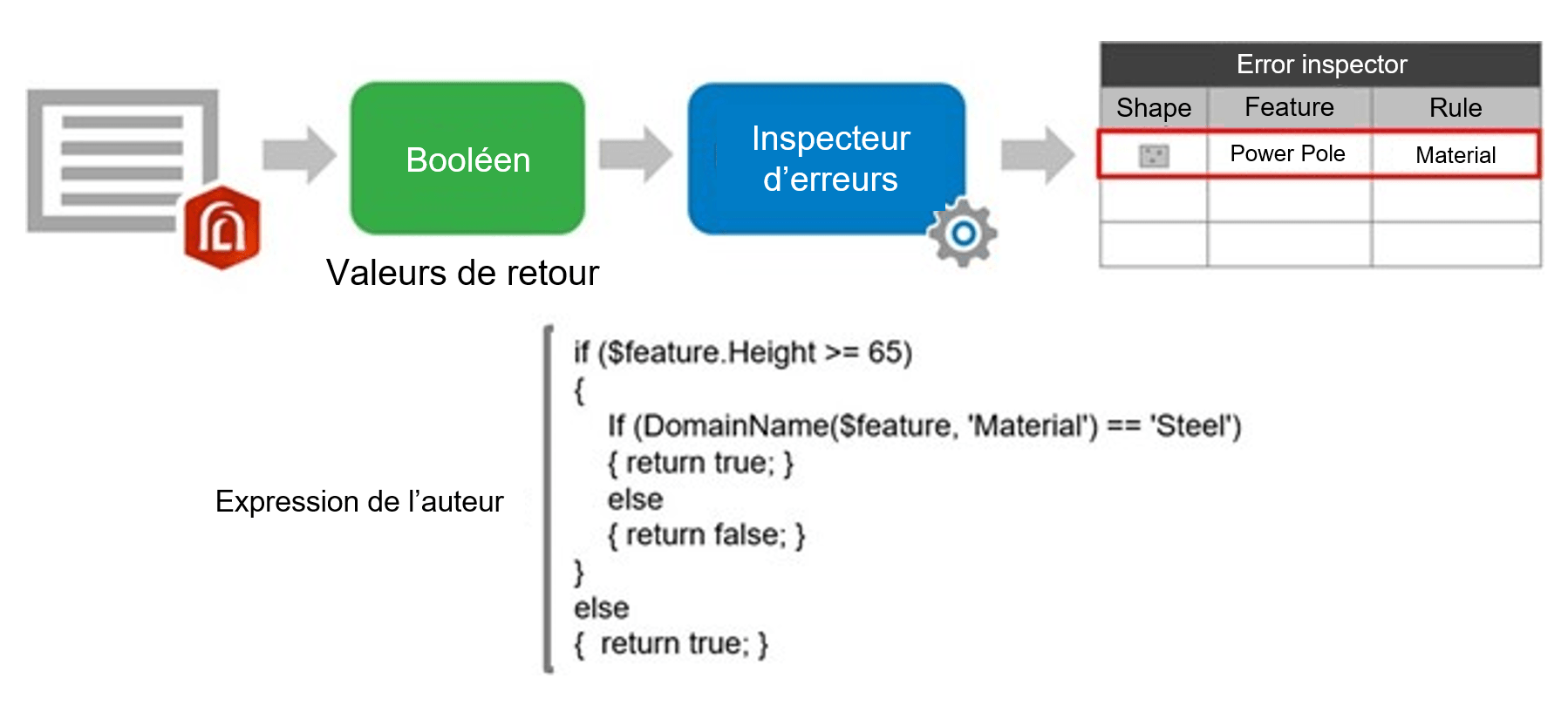 Un diagramme de processus en quatre étapes. Les flèches grises indiquent le passage d’une étape à l’autre. La première étape est représentée par le logo d’ArcGIS Arcade auquel se superpose une icône de document. La deuxième étape, étiquetée « Valeurs de retour », est représentée par le mot « Booléen » sur un fond vert. La troisième étape est désignée par un rectangle bleu contenant le texte « Inspecteur d’erreurs », auquel se superpose une petite roue d’engrenage grise. La quatrième et dernière étape consiste en un tableau nommé « Inspecteur d’erreurs » et comportant trois colonnes, soit « Forme », « Entité » et « Règle ». La première ligne du tableau contient une icône de forme dans la colonne « Forme », les mots « Colonne d’alimentation » dans la colonne « Entité » et le mot « Matériau » dans la colonne « Règle ». Le diagramme est accompagné de l’expression Arcade « Expression de l’auteur », qui se lit comme suit : “if ($feature.Height >= 65) { If (DomainName($feature, ‘Material’) == ‘Steel’) { return true; } else { return false; } } else { return true; }”.