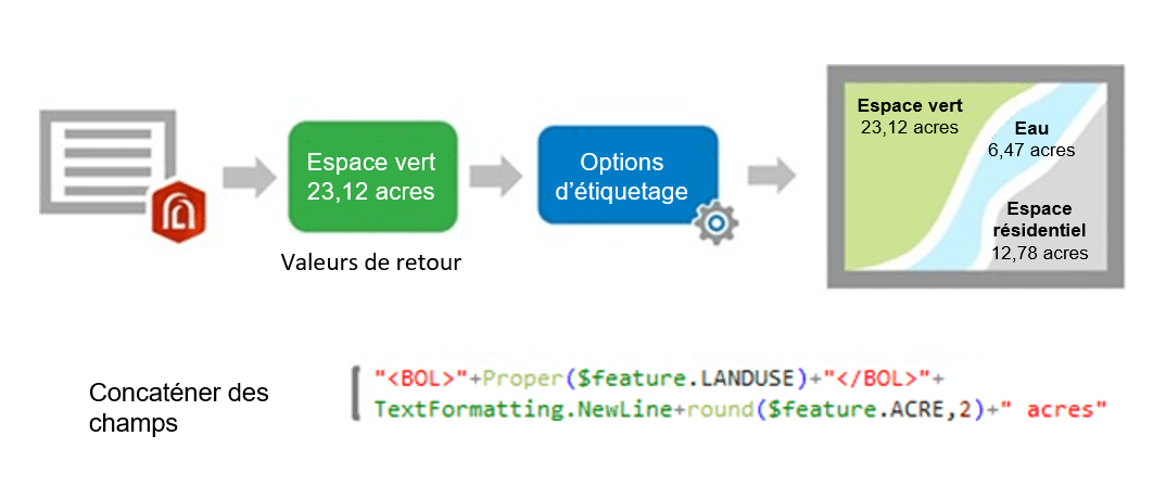 Un diagramme de processus en quatre étapes. Les flèches grises indiquent le passage d’une étape à l’autre. La première étape est représentée par le logo d’ArcGIS Arcade auquel se superpose une icône de document. La deuxième étape, étiquetée « Valeurs de retour », est représentée par la mention « Espace vert, 23,12 acres » sur un fond vert. La troisième étape est représentée par le texte « Options d’étiquetage » sur un fond bleu, auquel se superpose une roue d’engrenage grise dans le coin inférieur droit. La quatrième étape, qui représente le résultat de l’expression, consiste en une carte où l’espace vert, l’étendue d’eau et l’espace résidentiel sont étiquetés respectivement comme étant de 23,12 acres, de 6,47 acres et de 12,78 acres. L’expression Arcade qui l’accompagne se lit comme suit : Concaténer des champs < “<BOL>”+Proper($feature.LANDUSE)+”</BOL>”+TextFormatting.NewLine+round($feature.ACRE,2)+” acres”.