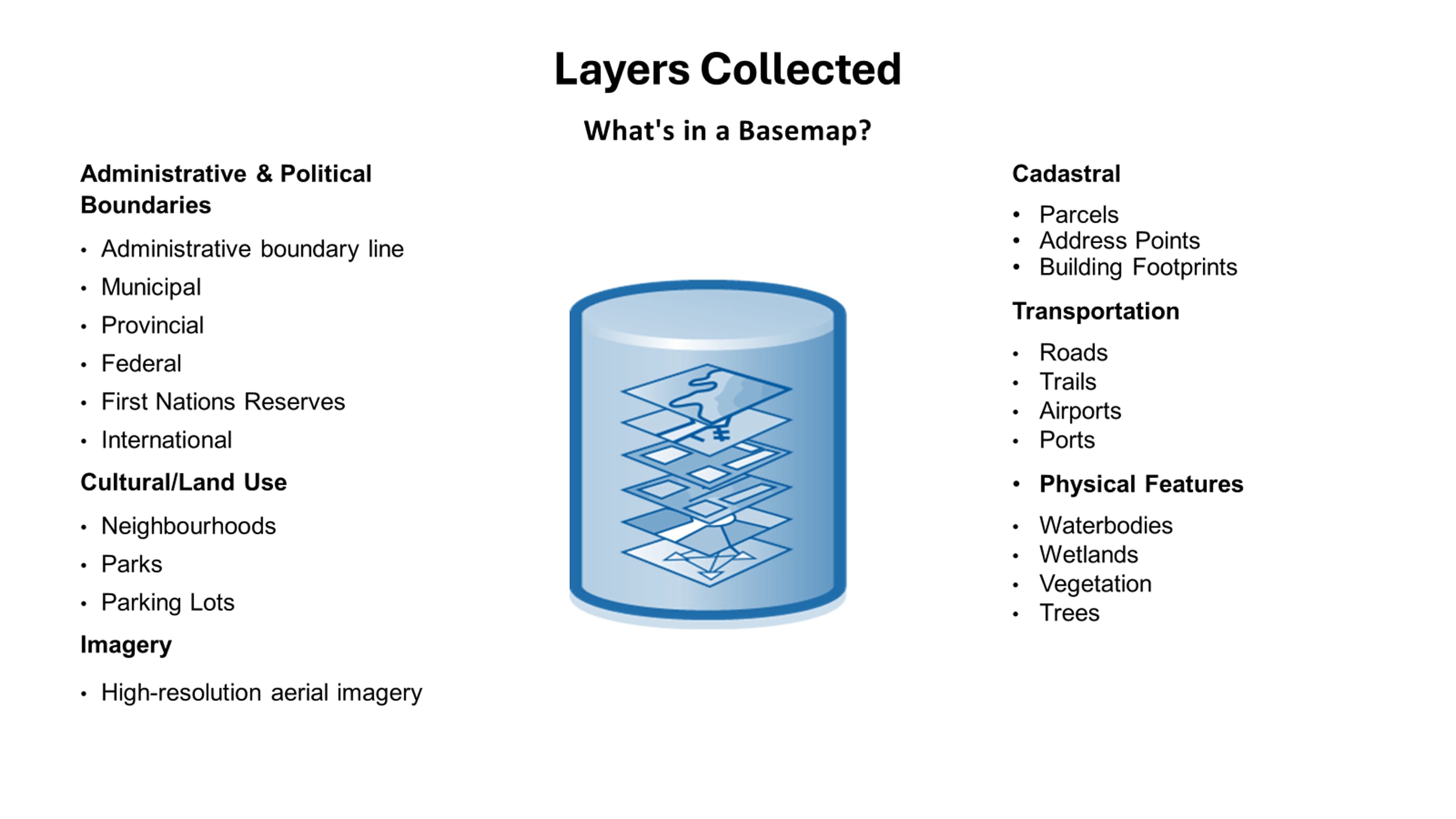 The list of data layers that communities can contribute to the Community Map of Canada for publication and inclusion. These include Boundaries (municipal limits, First Nations reserves), Cultural and land use features (neighbourhoods, parks, parking lots), imagery (aerial imagery), cadastral features (parcels, building footprints, address points), transportation features (roads, trails), and physical features (trees, wetlands, green spaces, and waterbodies).