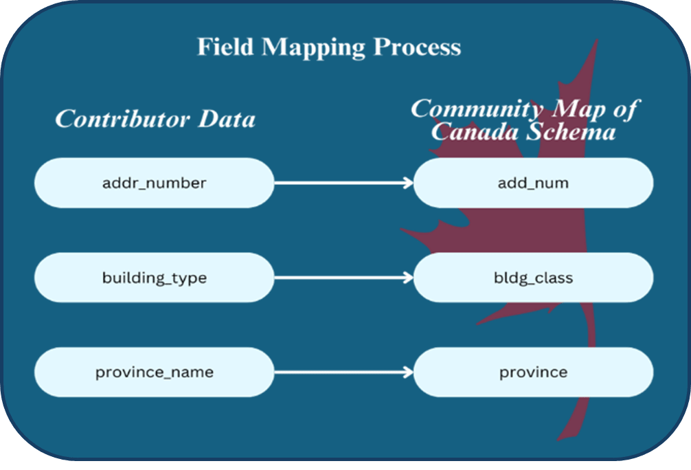 The field mapping process involves matching community data to Community Map of Canada schema (e.g. a community might call their address field “addr_number” but we need to match it to “add_num”).