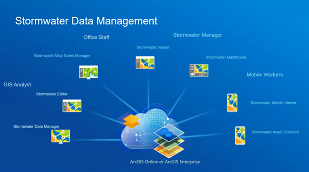 A diagram outlining the contents of the Stormwater Data Management solution. The four work groups (left to right) are GIS Analyst, Office Staff, Stormwater Managers and mobile workers. Lines connect the different applications to the portal (ArcGIS Online or ArcGIS Enterprise). 