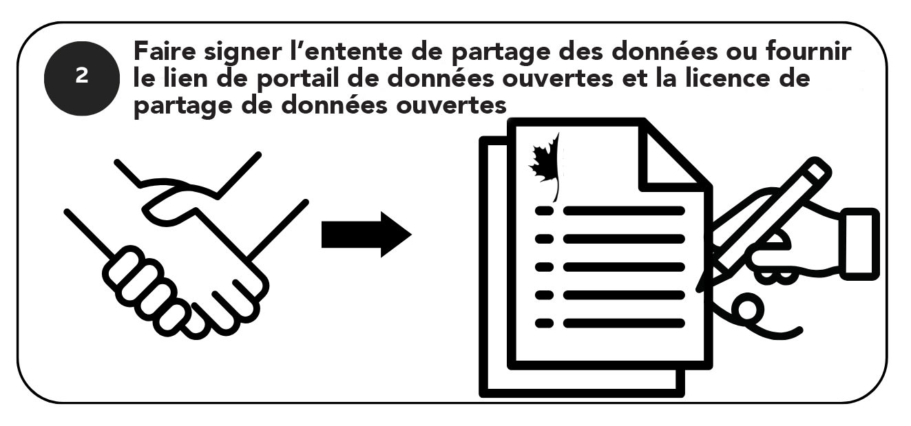 Étape 2 du manuel d’assemblage montrant les communautés qui signent l’entente de partage de données OU nous fournissent le lien URL et la licence de leur site de données ouvertes.