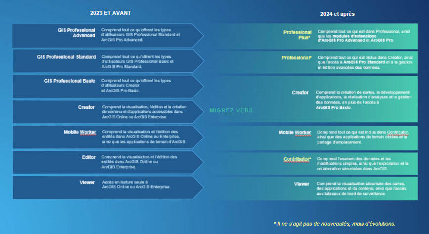 Les mises à jour qui ont eu lieu pour les types d’utilisateurs en juin 2024.