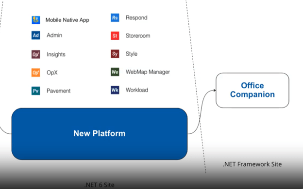 Diagram showing Cityworks new platform with plugins like Mobile Native App, Admin, Respond, Insights and Office Companion.