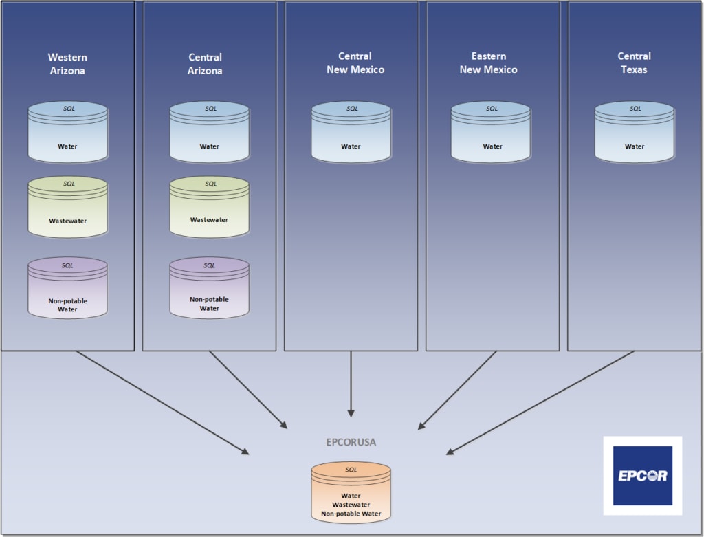 Diagram of EPCOR USA's regional and local Utility Network databases across five regions. Each region has SQL databases for Water, Wastewater, and Non-potable Water. Arrows show data flowing into a central EPCORUSA SQL database.