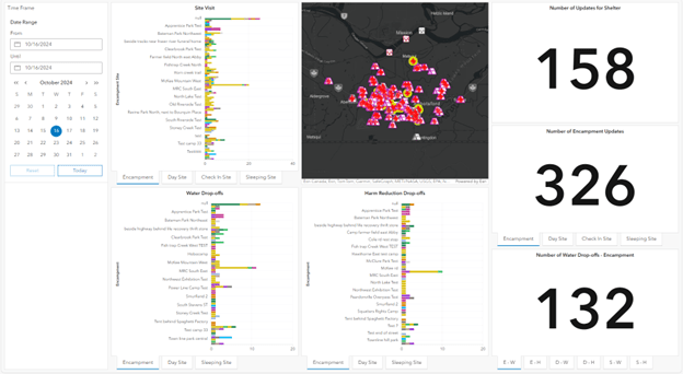 An ArcGIS dashboard for managers that shows where services are delivered, including bar charts of site visits, water drop-offs and harm reduction drop-offs, as well as the number of updates for shelters and encampments and the number of water drop-offs at encampments 