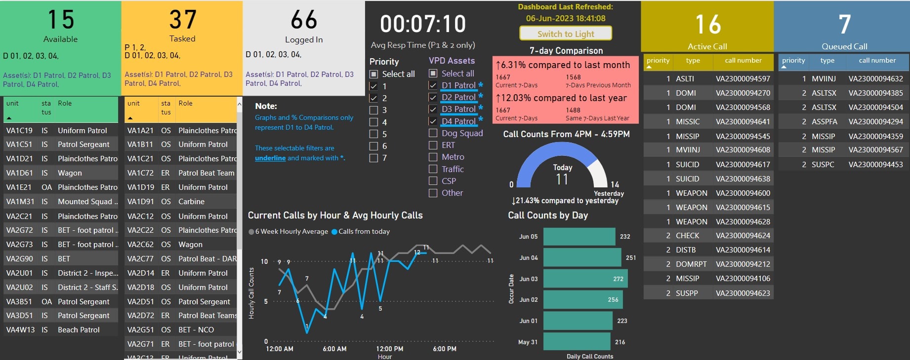 GeoDASH interface GeoDash interface showing a dashboard with various metrics for patrol activity.