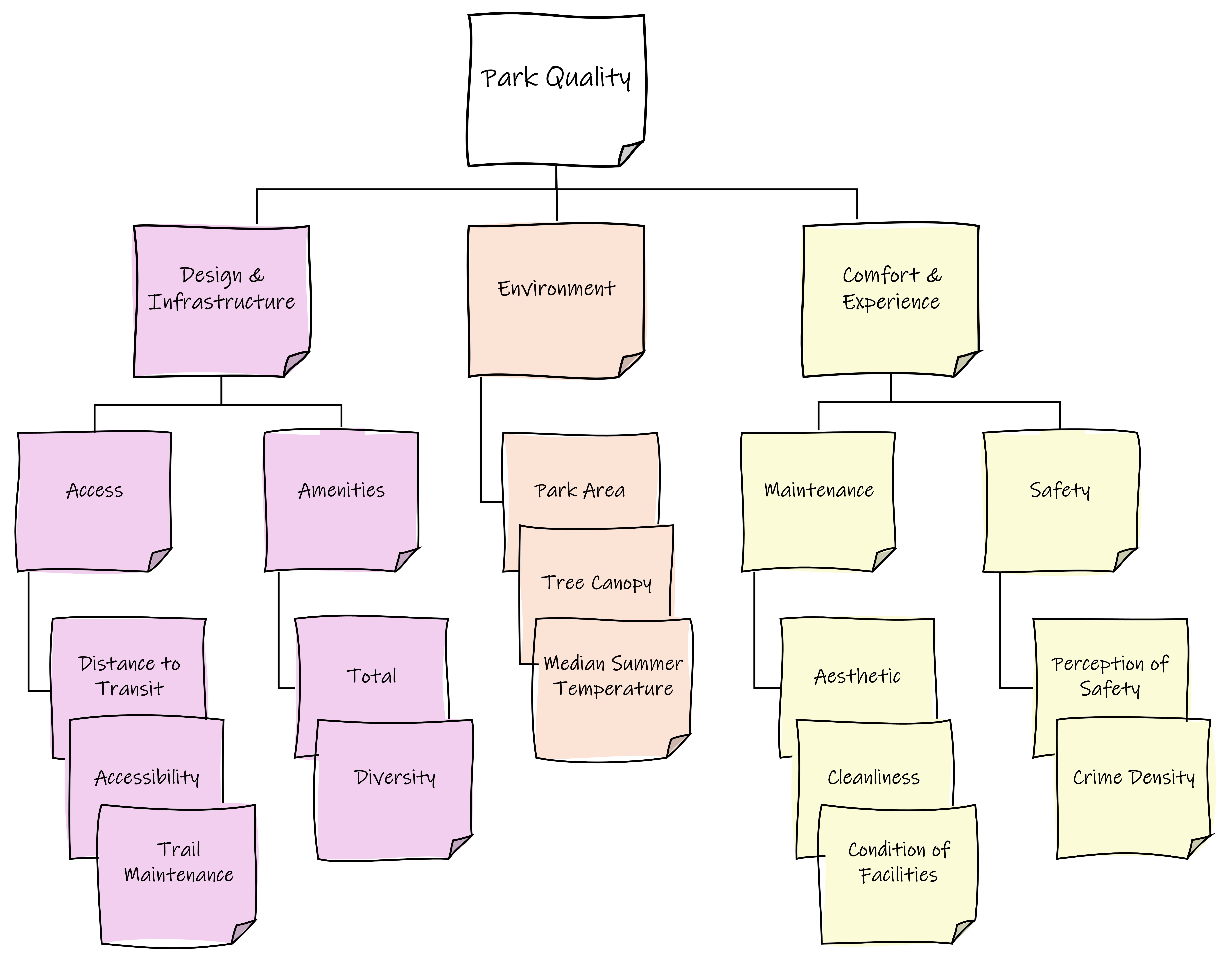 A conceptual diagram showing a breakdown of the park quality index into the dimensions and variables used to calculate the index.